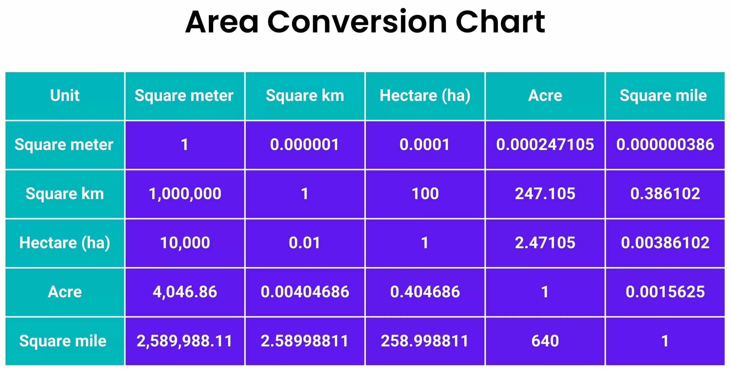 hectare to bigha conversion table example