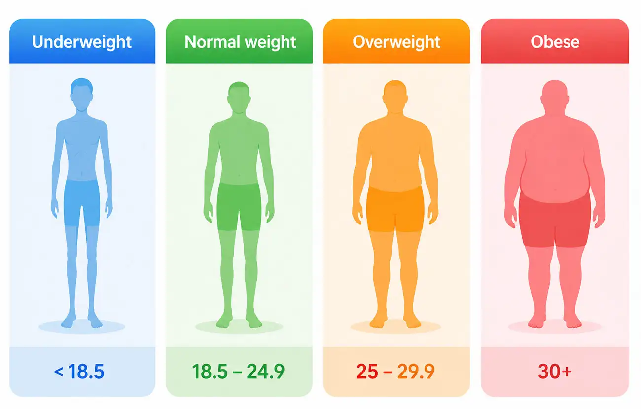 BMI categories chart used with reverse BMI calculator for healthy weight goals