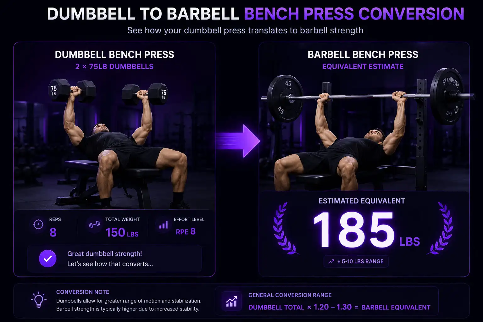 Bench press strength standards chart by bodyweight ratio: Beginner to Elite levels with example weights