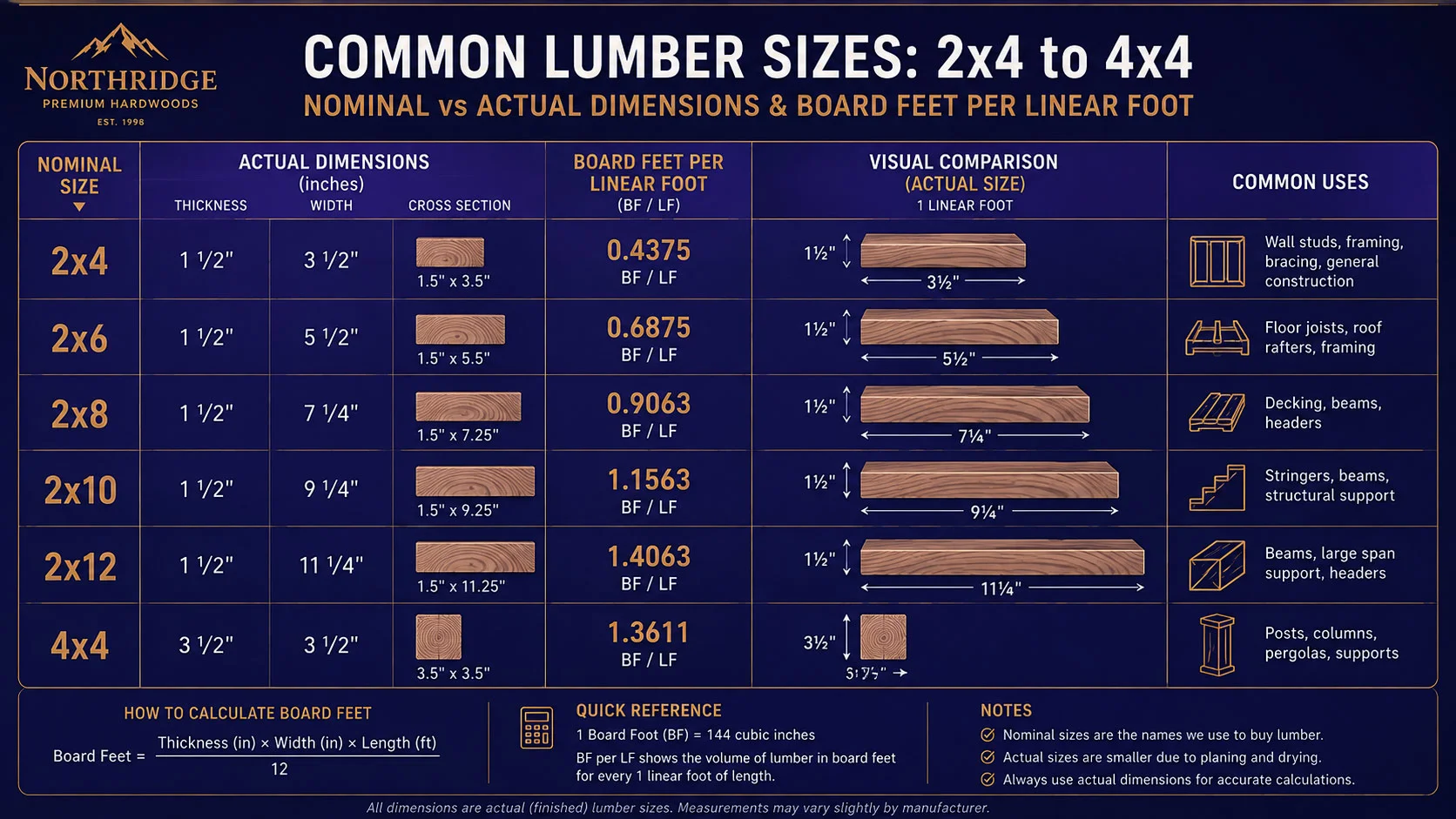 Printable common lumber sizes chart showing nominal size, actual dimensions, and board feet per linear foot