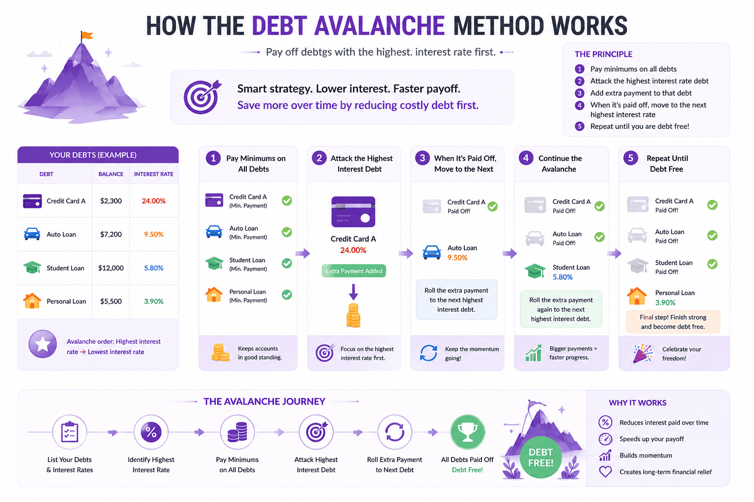 Debt avalanche method showing highest interest debt paid first