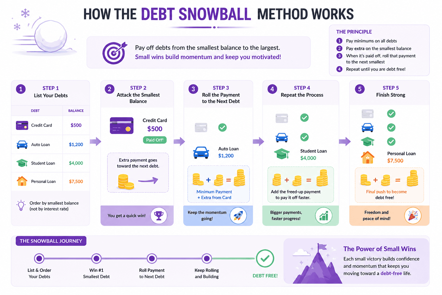 Debt snowball method showing smallest debt paid first